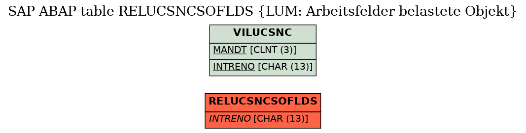 E-R Diagram for table RELUCSNCSOFLDS (LUM: Arbeitsfelder belastete Objekt)