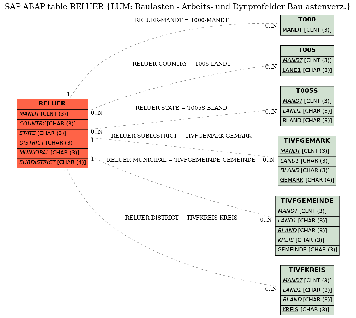 E-R Diagram for table RELUER (LUM: Baulasten - Arbeits- und Dynprofelder Baulastenverz.)