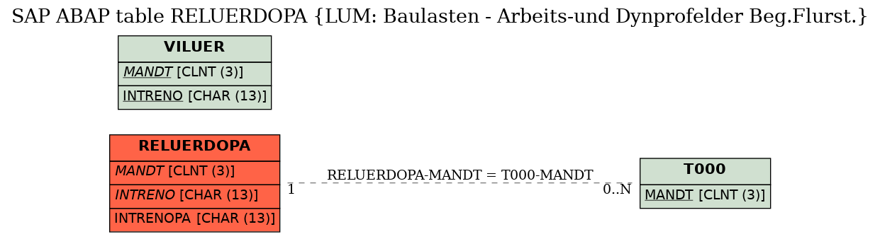 E-R Diagram for table RELUERDOPA (LUM: Baulasten - Arbeits-und Dynprofelder Beg.Flurst.)
