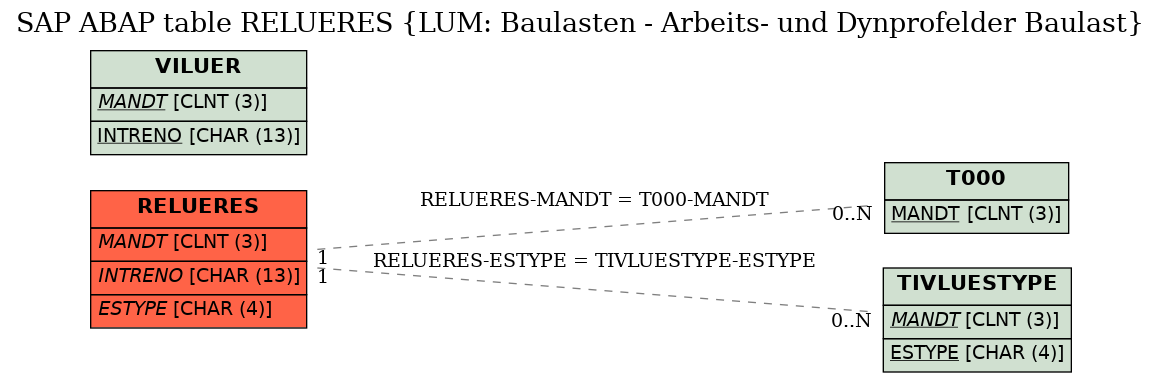 E-R Diagram for table RELUERES (LUM: Baulasten - Arbeits- und Dynprofelder Baulast)