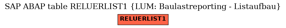 E-R Diagram for table RELUERLIST1 (LUM: Baulastreporting - Listaufbau)