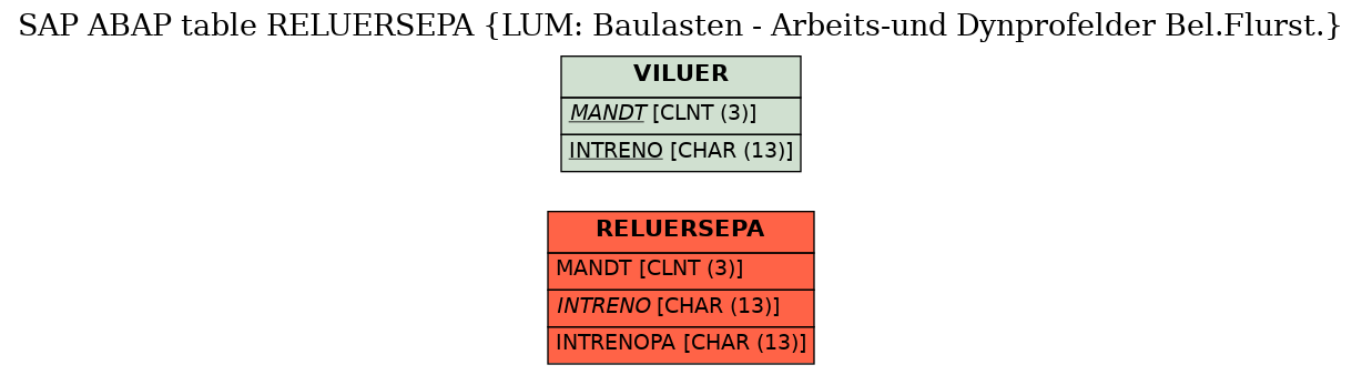E-R Diagram for table RELUERSEPA (LUM: Baulasten - Arbeits-und Dynprofelder Bel.Flurst.)