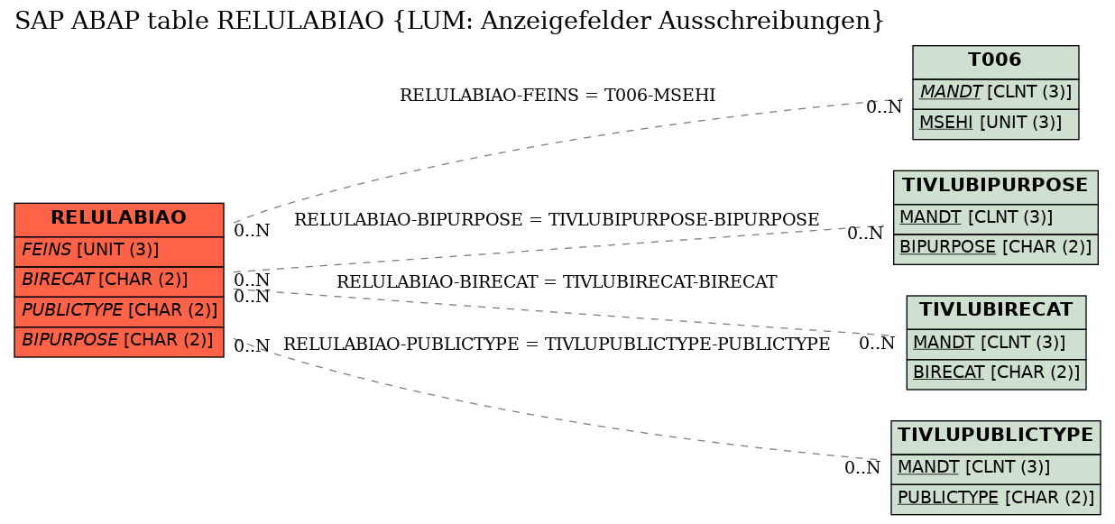 E-R Diagram for table RELULABIAO (LUM: Anzeigefelder Ausschreibungen)