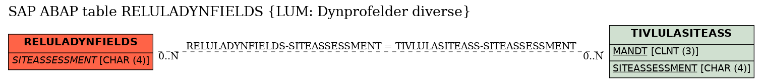 E-R Diagram for table RELULADYNFIELDS (LUM: Dynprofelder diverse)