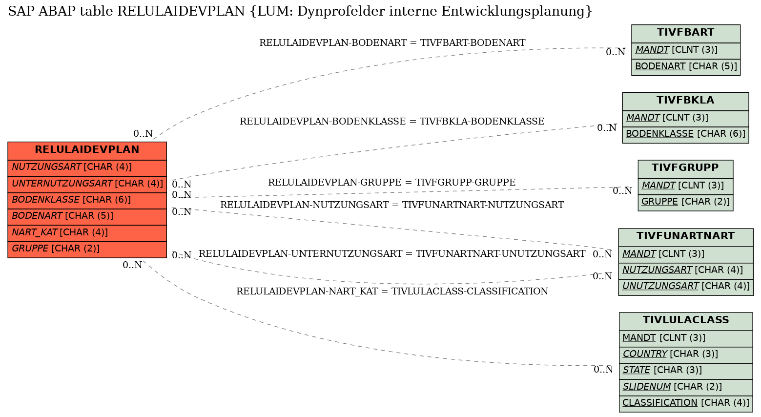 E-R Diagram for table RELULAIDEVPLAN (LUM: Dynprofelder interne Entwicklungsplanung)