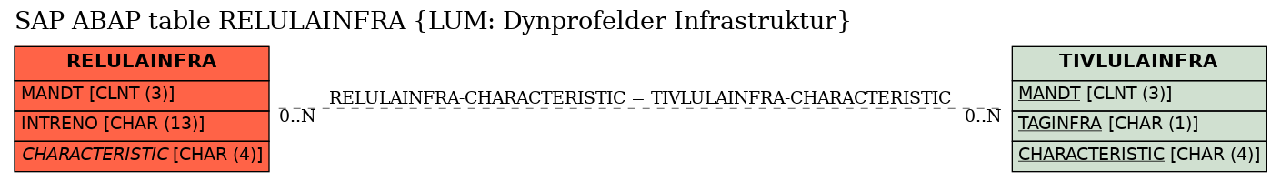 E-R Diagram for table RELULAINFRA (LUM: Dynprofelder Infrastruktur)