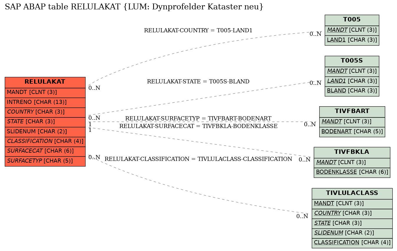 E-R Diagram for table RELULAKAT (LUM: Dynprofelder Kataster neu)