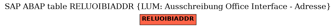 E-R Diagram for table RELUOIBIADDR (LUM: Ausschreibung Office Interface - Adresse)