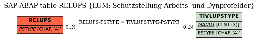 E-R Diagram for table RELUPS (LUM: Schutzstellung Arbeits- und Dynprofelder)