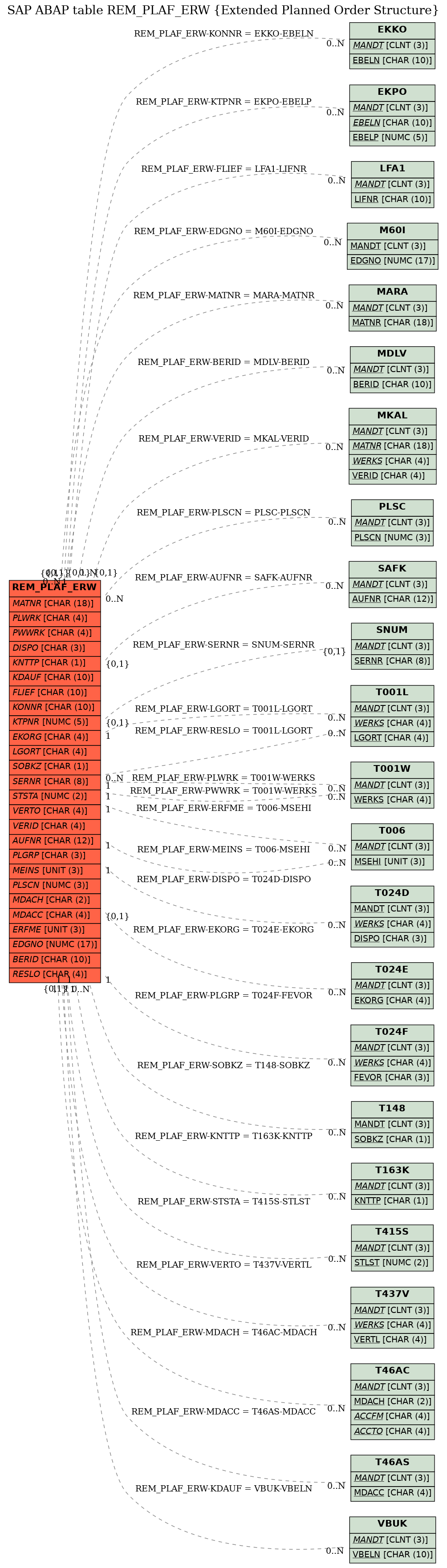 E-R Diagram for table REM_PLAF_ERW (Extended Planned Order Structure)