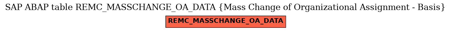 E-R Diagram for table REMC_MASSCHANGE_OA_DATA (Mass Change of Organizational Assignment - Basis)
