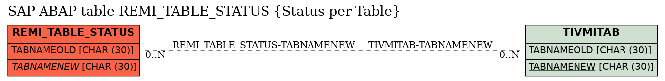 E-R Diagram for table REMI_TABLE_STATUS (Status per Table)