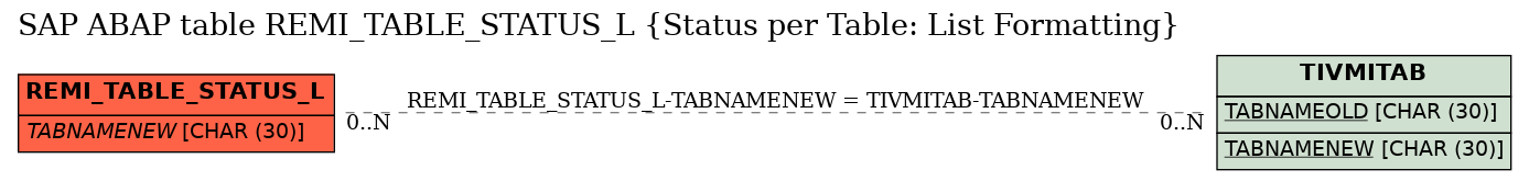 E-R Diagram for table REMI_TABLE_STATUS_L (Status per Table: List Formatting)