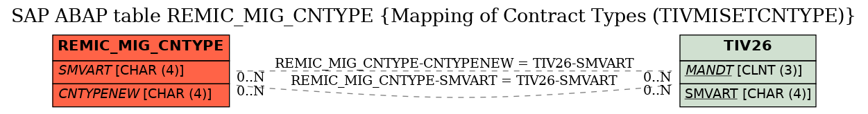 E-R Diagram for table REMIC_MIG_CNTYPE (Mapping of Contract Types (TIVMISETCNTYPE))