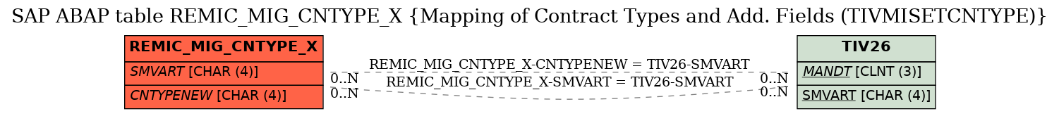 E-R Diagram for table REMIC_MIG_CNTYPE_X (Mapping of Contract Types and Add. Fields (TIVMISETCNTYPE))