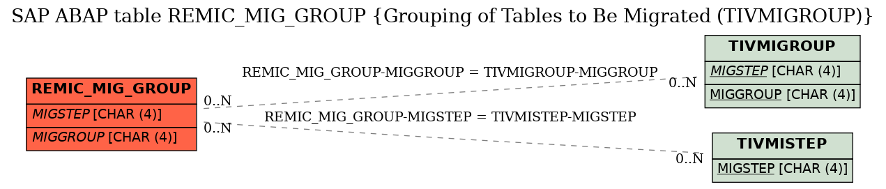 E-R Diagram for table REMIC_MIG_GROUP (Grouping of Tables to Be Migrated (TIVMIGROUP))