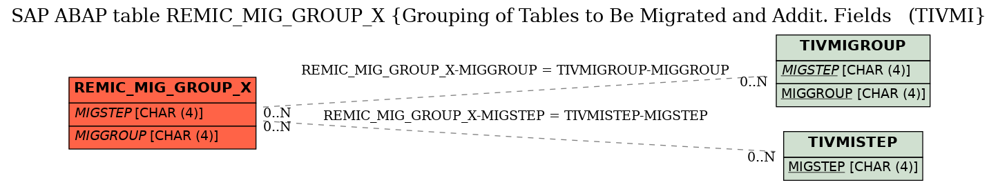 E-R Diagram for table REMIC_MIG_GROUP_X (Grouping of Tables to Be Migrated and Addit. Fields   (TIVMI)