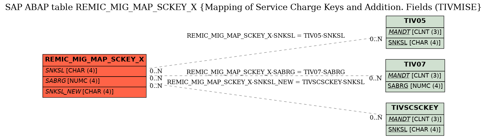 E-R Diagram for table REMIC_MIG_MAP_SCKEY_X (Mapping of Service Charge Keys and Addition. Fields (TIVMISE)