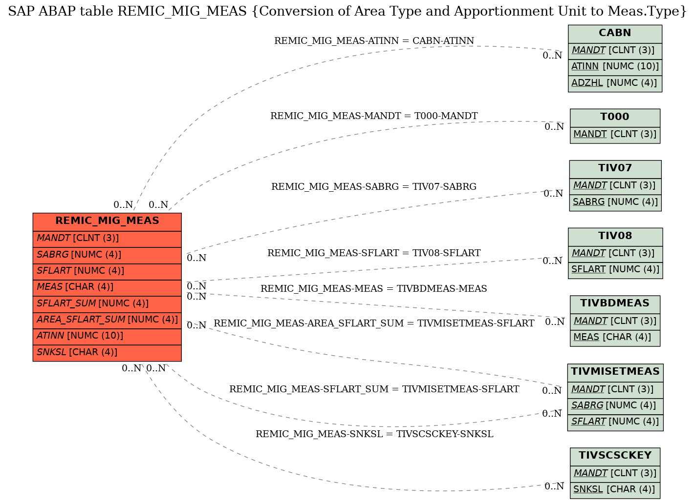 E-R Diagram for table REMIC_MIG_MEAS (Conversion of Area Type and Apportionment Unit to Meas.Type)