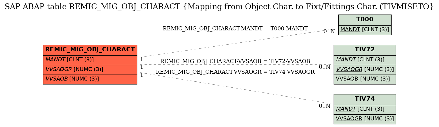 E-R Diagram for table REMIC_MIG_OBJ_CHARACT (Mapping from Object Char. to Fixt/Fittings Char. (TIVMISETO)