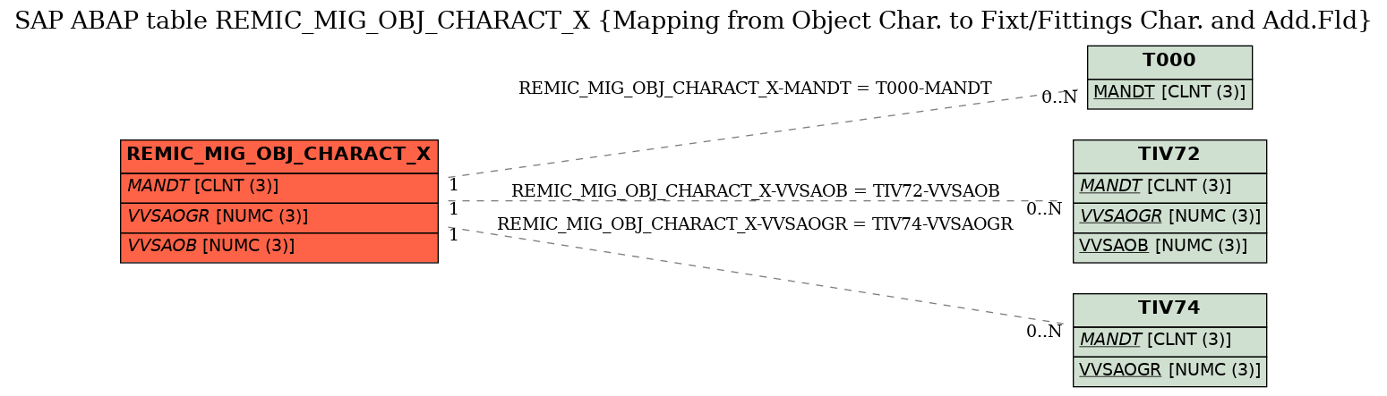 E-R Diagram for table REMIC_MIG_OBJ_CHARACT_X (Mapping from Object Char. to Fixt/Fittings Char. and Add.Fld)