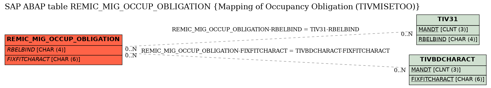 E-R Diagram for table REMIC_MIG_OCCUP_OBLIGATION (Mapping of Occupancy Obligation (TIVMISETOO))