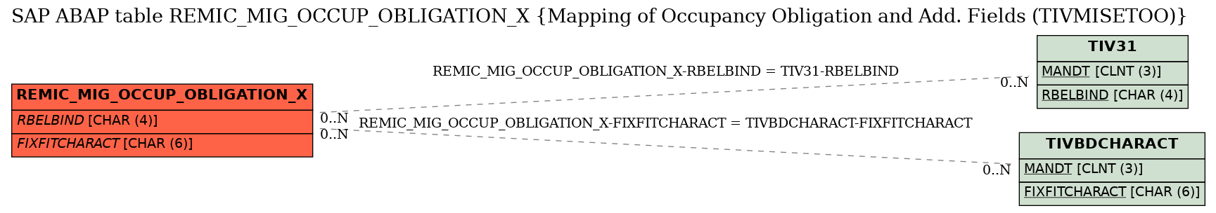 E-R Diagram for table REMIC_MIG_OCCUP_OBLIGATION_X (Mapping of Occupancy Obligation and Add. Fields (TIVMISETOO))