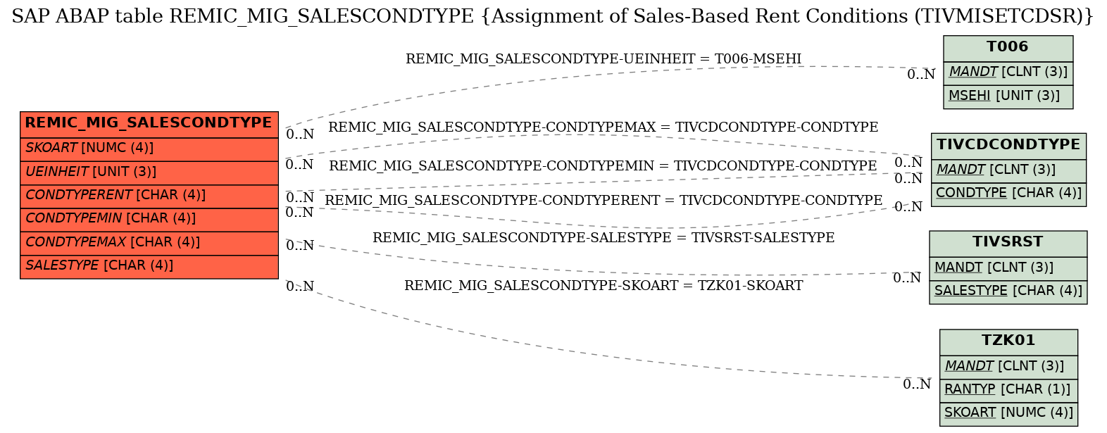 E-R Diagram for table REMIC_MIG_SALESCONDTYPE (Assignment of Sales-Based Rent Conditions (TIVMISETCDSR))