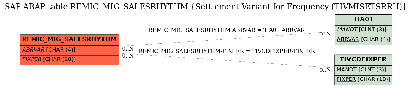 E-R Diagram for table REMIC_MIG_SALESRHYTHM (Settlement Variant for Frequency (TIVMISETSRRH))