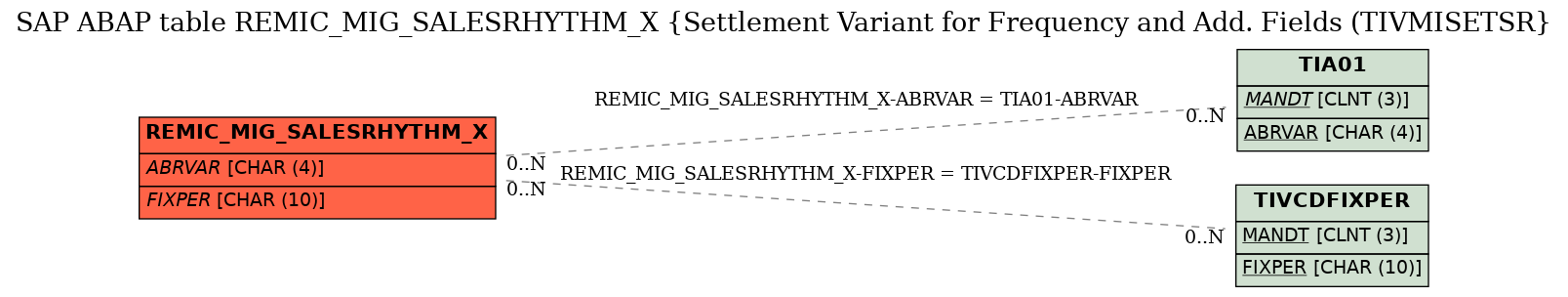 E-R Diagram for table REMIC_MIG_SALESRHYTHM_X (Settlement Variant for Frequency and Add. Fields (TIVMISETSR)