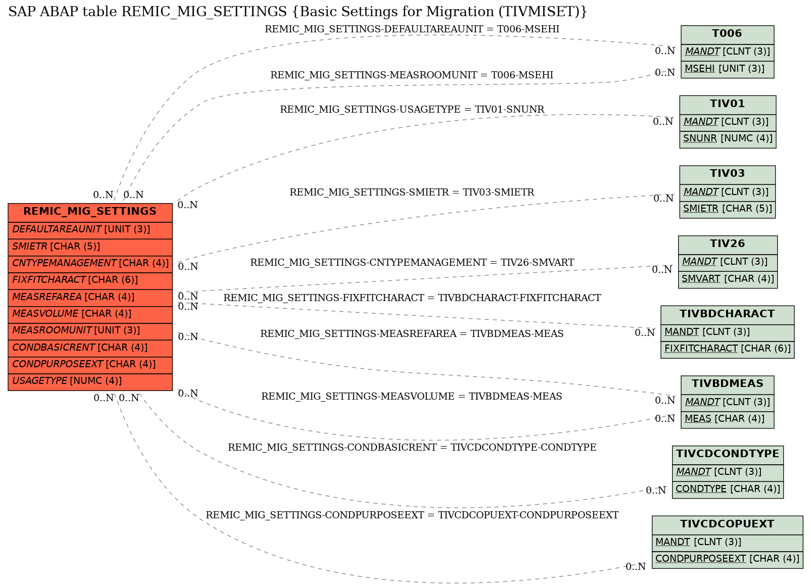 E-R Diagram for table REMIC_MIG_SETTINGS (Basic Settings for Migration (TIVMISET))