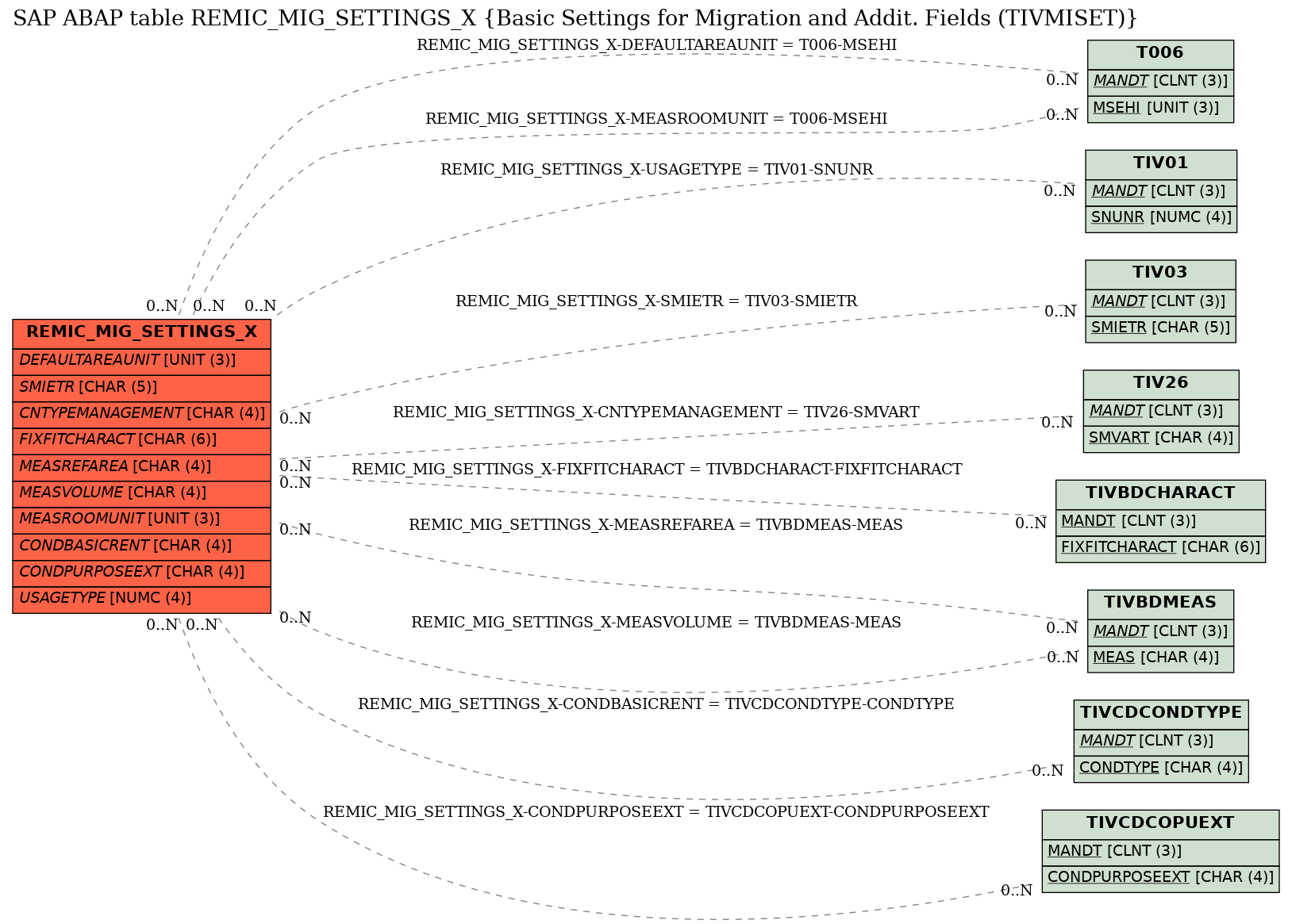 E-R Diagram for table REMIC_MIG_SETTINGS_X (Basic Settings for Migration and Addit. Fields (TIVMISET))