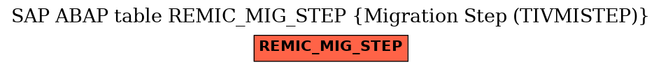 E-R Diagram for table REMIC_MIG_STEP (Migration Step (TIVMISTEP))