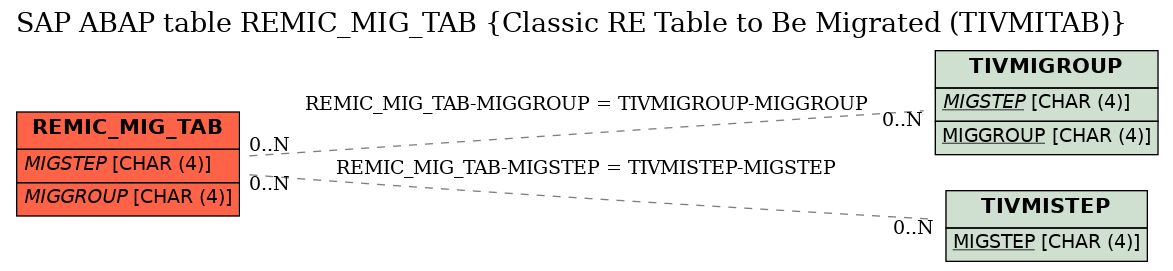 E-R Diagram for table REMIC_MIG_TAB (Classic RE Table to Be Migrated (TIVMITAB))