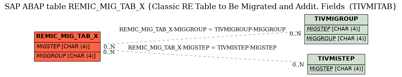 E-R Diagram for table REMIC_MIG_TAB_X (Classic RE Table to Be Migrated and Addit. Fields  (TIVMITAB)