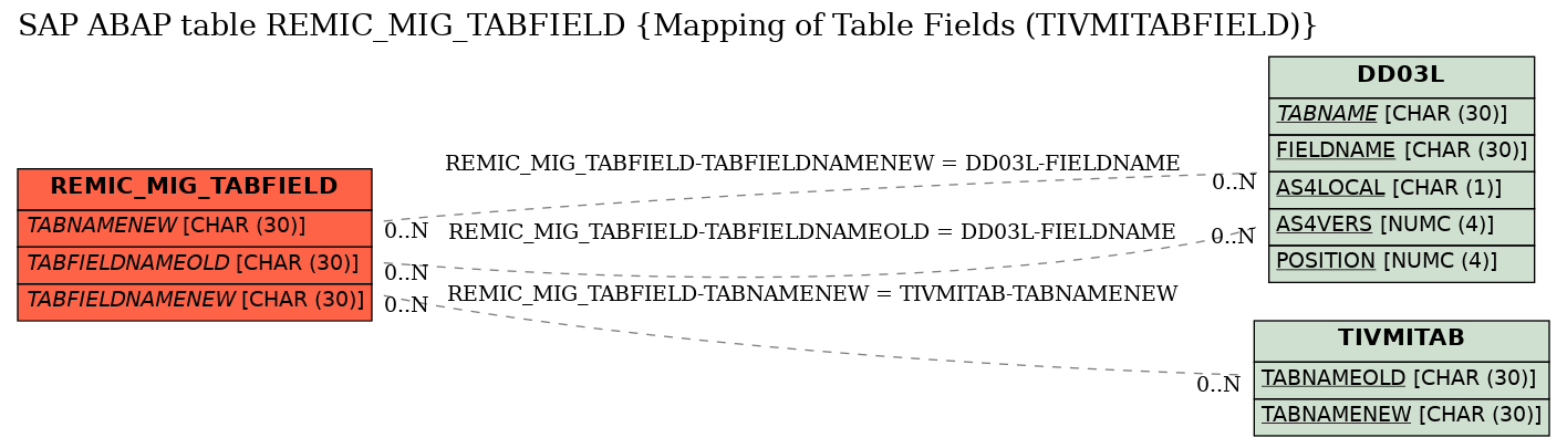 E-R Diagram for table REMIC_MIG_TABFIELD (Mapping of Table Fields (TIVMITABFIELD))