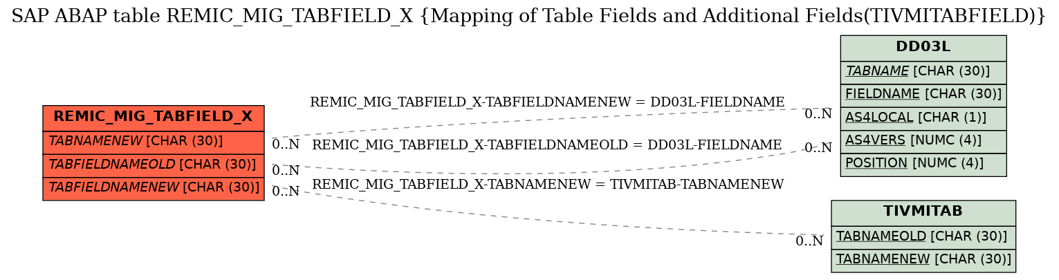 E-R Diagram for table REMIC_MIG_TABFIELD_X (Mapping of Table Fields and Additional Fields(TIVMITABFIELD))