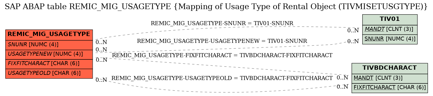 E-R Diagram for table REMIC_MIG_USAGETYPE (Mapping of Usage Type of Rental Object (TIVMISETUSGTYPE))