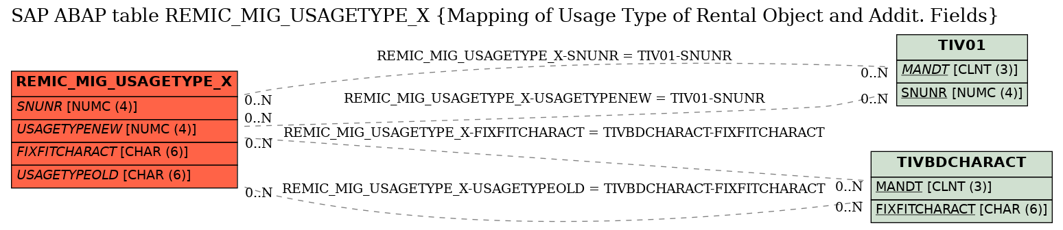 E-R Diagram for table REMIC_MIG_USAGETYPE_X (Mapping of Usage Type of Rental Object and Addit. Fields)