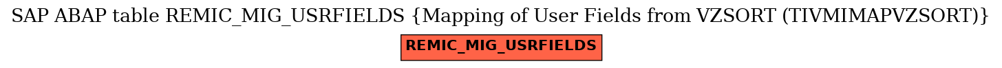 E-R Diagram for table REMIC_MIG_USRFIELDS (Mapping of User Fields from VZSORT (TIVMIMAPVZSORT))