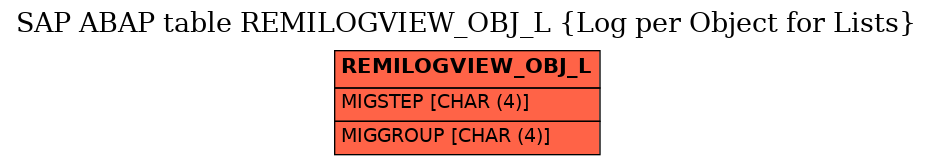 E-R Diagram for table REMILOGVIEW_OBJ_L (Log per Object for Lists)