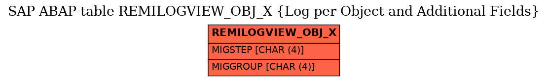 E-R Diagram for table REMILOGVIEW_OBJ_X (Log per Object and Additional Fields)