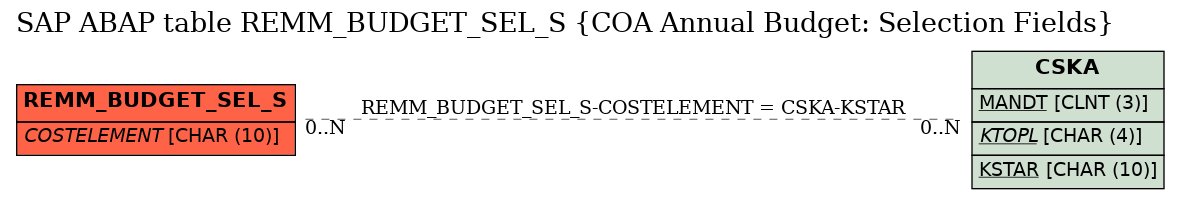 E-R Diagram for table REMM_BUDGET_SEL_S (COA Annual Budget: Selection Fields)