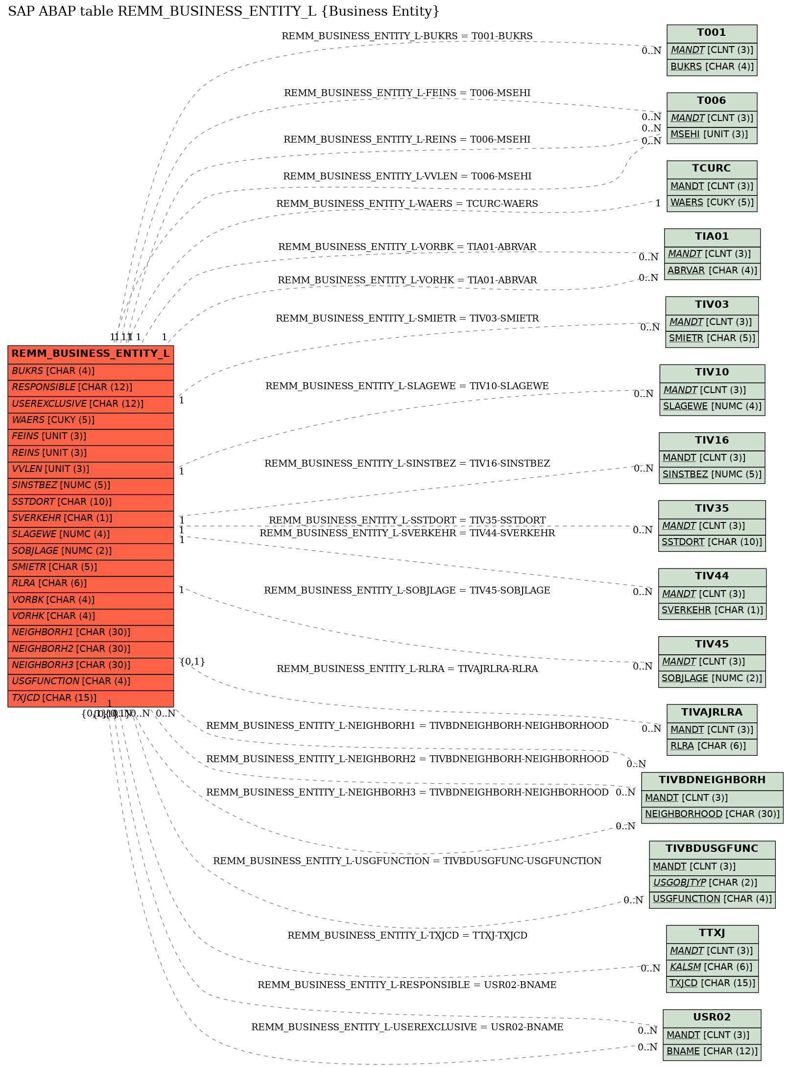 E-R Diagram for table REMM_BUSINESS_ENTITY_L (Business Entity)