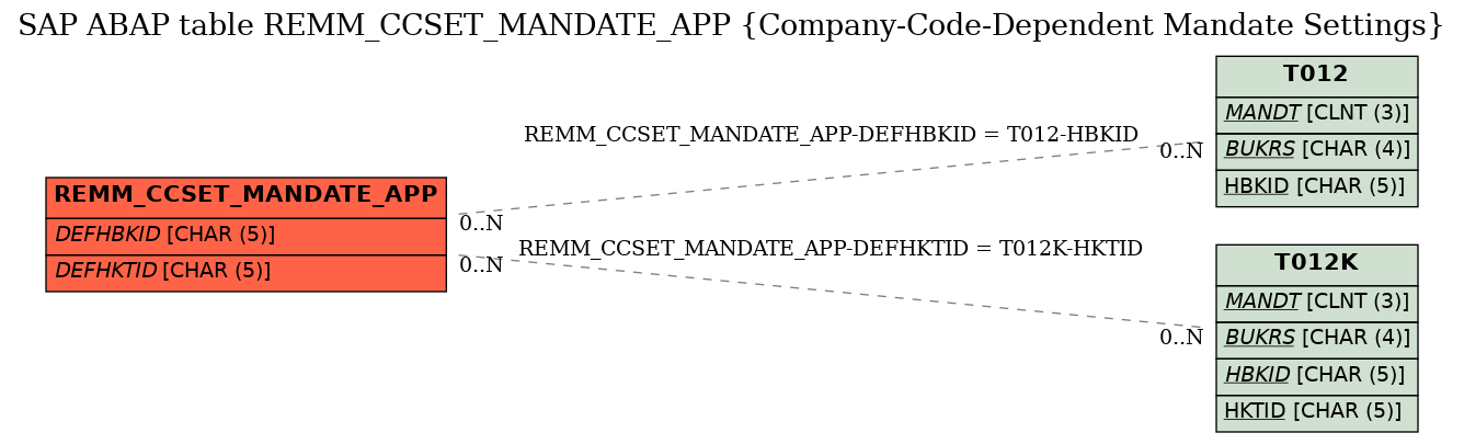 E-R Diagram for table REMM_CCSET_MANDATE_APP (Company-Code-Dependent Mandate Settings)