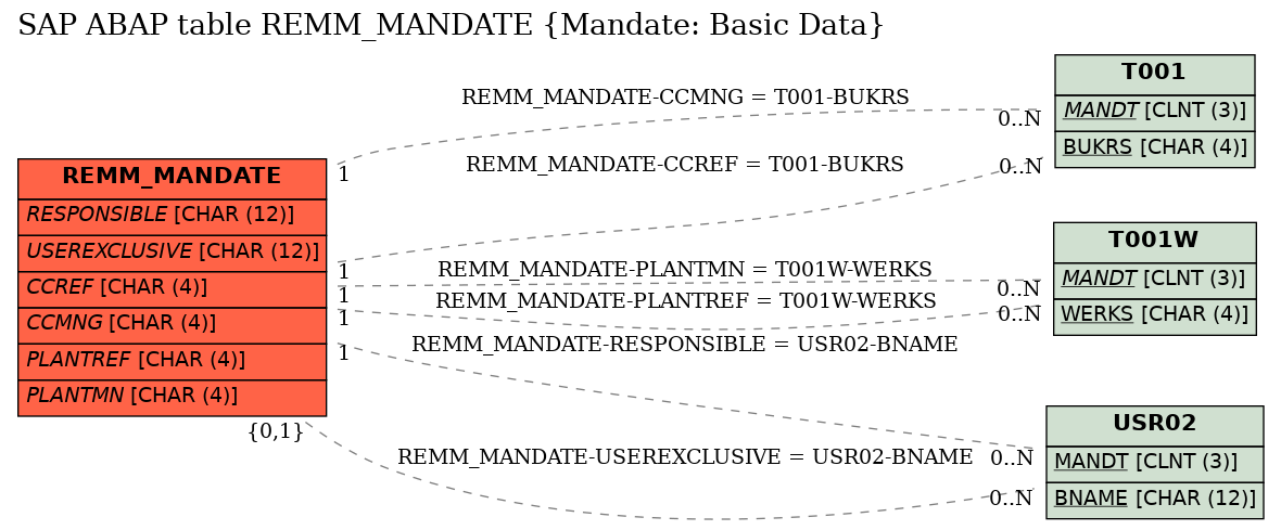 E-R Diagram for table REMM_MANDATE (Mandate: Basic Data)