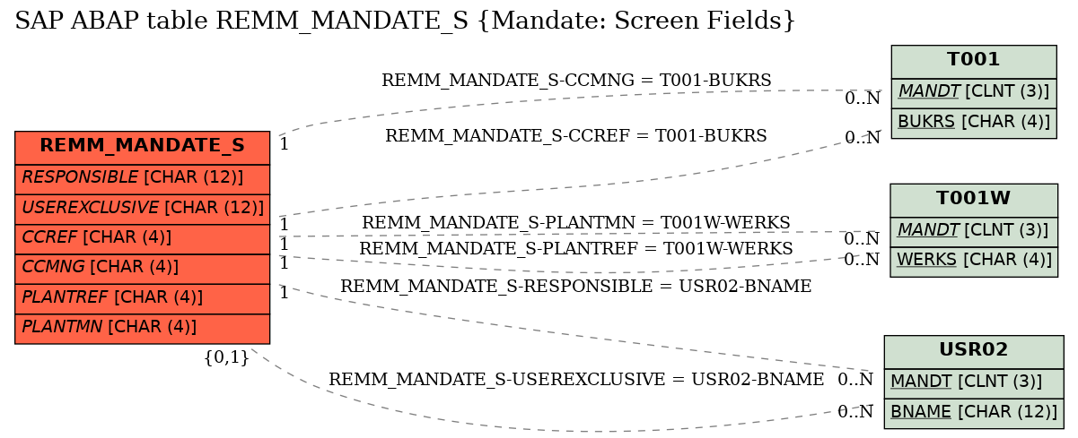 E-R Diagram for table REMM_MANDATE_S (Mandate: Screen Fields)