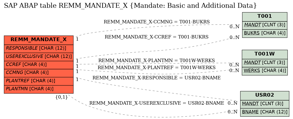 E-R Diagram for table REMM_MANDATE_X (Mandate: Basic and Additional Data)