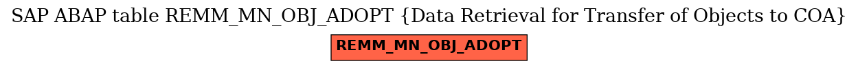 E-R Diagram for table REMM_MN_OBJ_ADOPT (Data Retrieval for Transfer of Objects to COA)