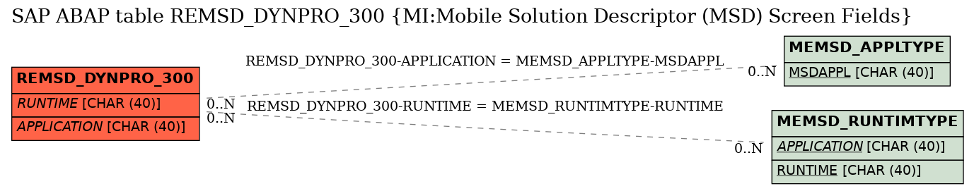 E-R Diagram for table REMSD_DYNPRO_300 (MI:Mobile Solution Descriptor (MSD) Screen Fields)